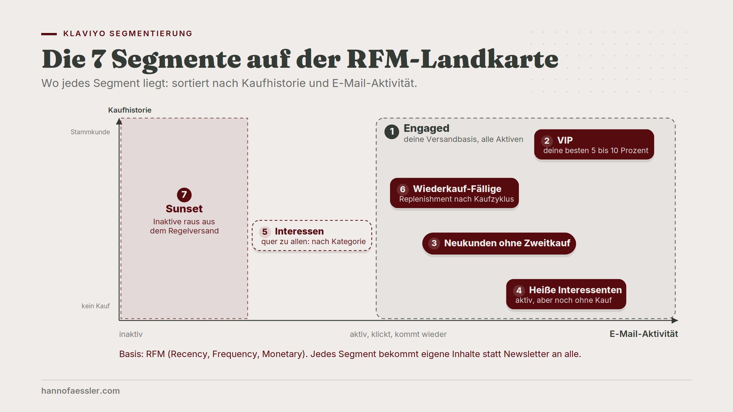 RFM-Landkarte der 7 Klaviyo-Segmente für Shopify-Shops: Engaged als Versandbasis, VIP, Neukunden ohne Zweitkauf, heiße Interessenten, Interessen-Segmente, Wiederkauf-Fällige und Sunset-Segment, angeordnet nach Kaufhistorie und E-Mail-Aktivität